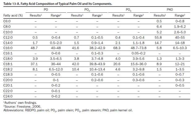 Comparison of FAC between Palm and Palm Kernel Oil