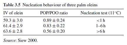Nucleation Behaviour of Palm Oleins