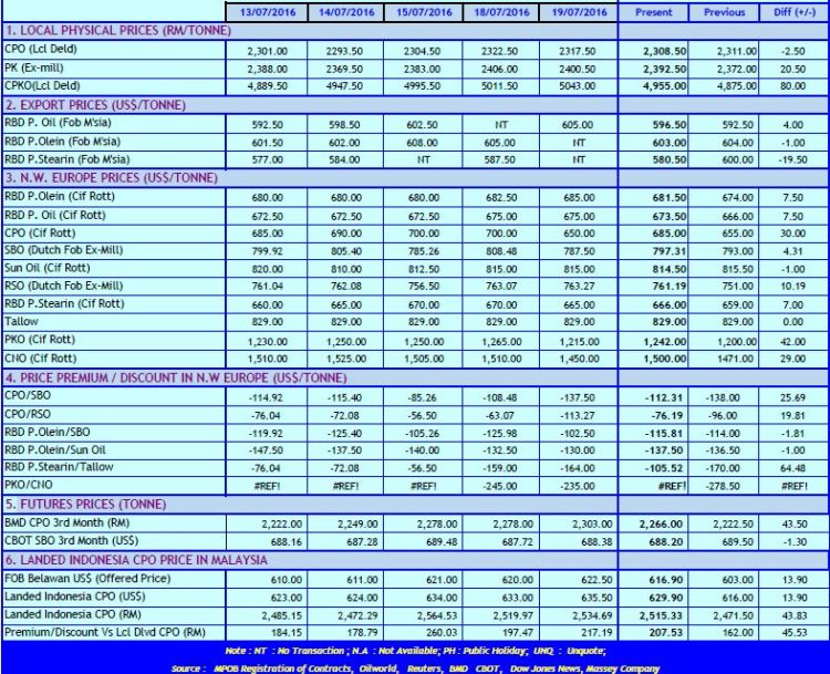 Oil (various) Daily Prices Monthly